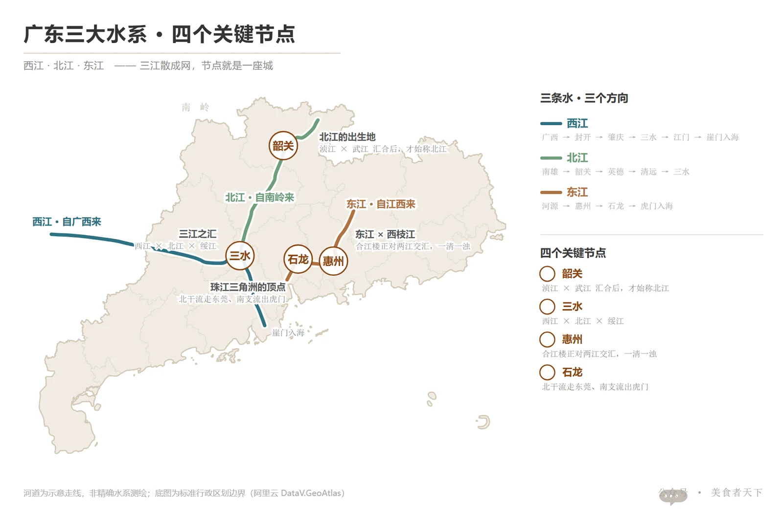 广东三大水系分布图：西江、北江、东江与四个关键节点——韶关、三水、惠州、石龙，三江散成网，经虎门等八大口门注入南海
